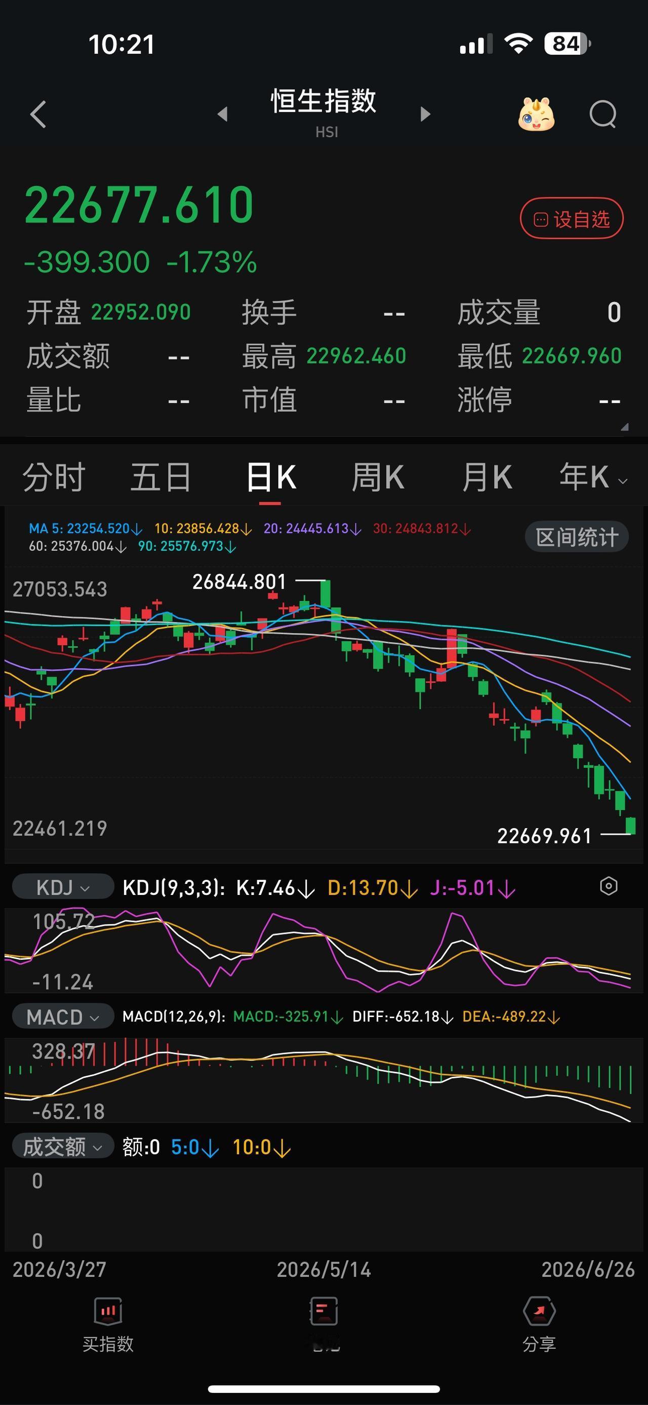 准备抄底老登股的，如果管不住手，就看看恒生指数。A股指数被六大行加那几十只芯片