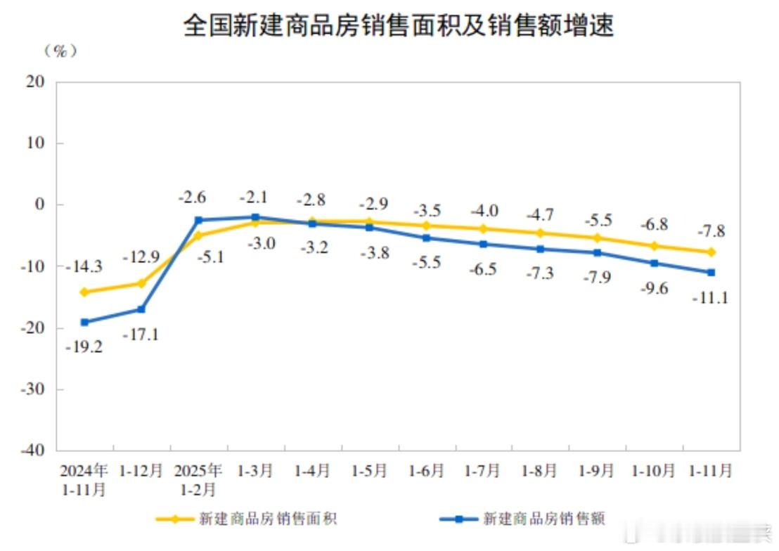 国家统计局：1-11月新建商品房销售面积78702万平方米，同比下降7.8%；其