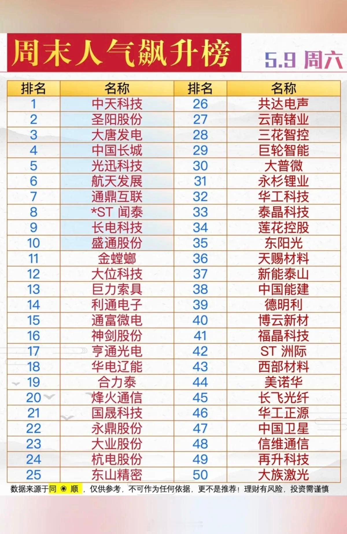 5.9周六周末人气热度榜TOP50！市场热点方向+题材：1.电力电网2.固态