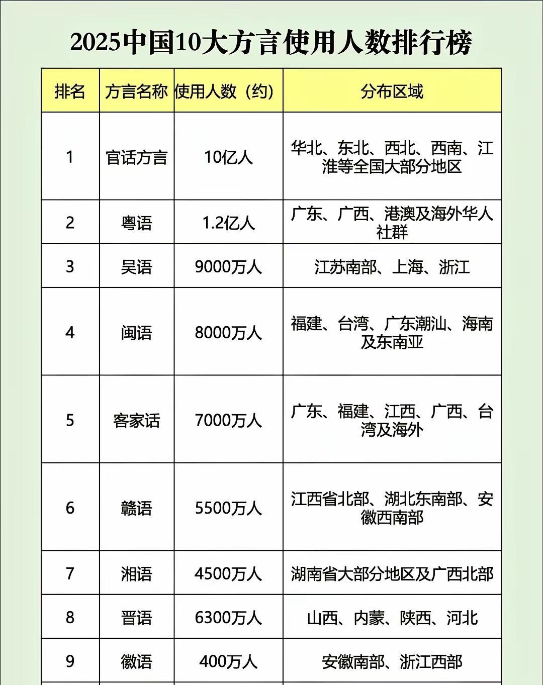 河南湖北真惨，八大方言八大菜系都没有它们。[大笑][大笑][大笑]