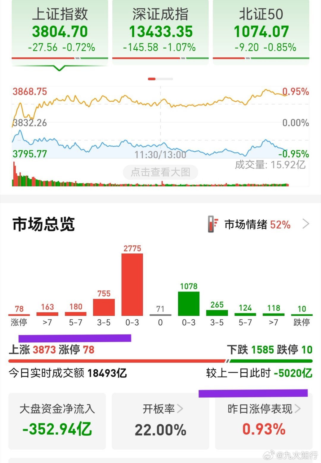 缩量5000多亿，个股涨多跌少，赚钱效应稍好，符合小牛轮动行情逻辑。指数震荡，个