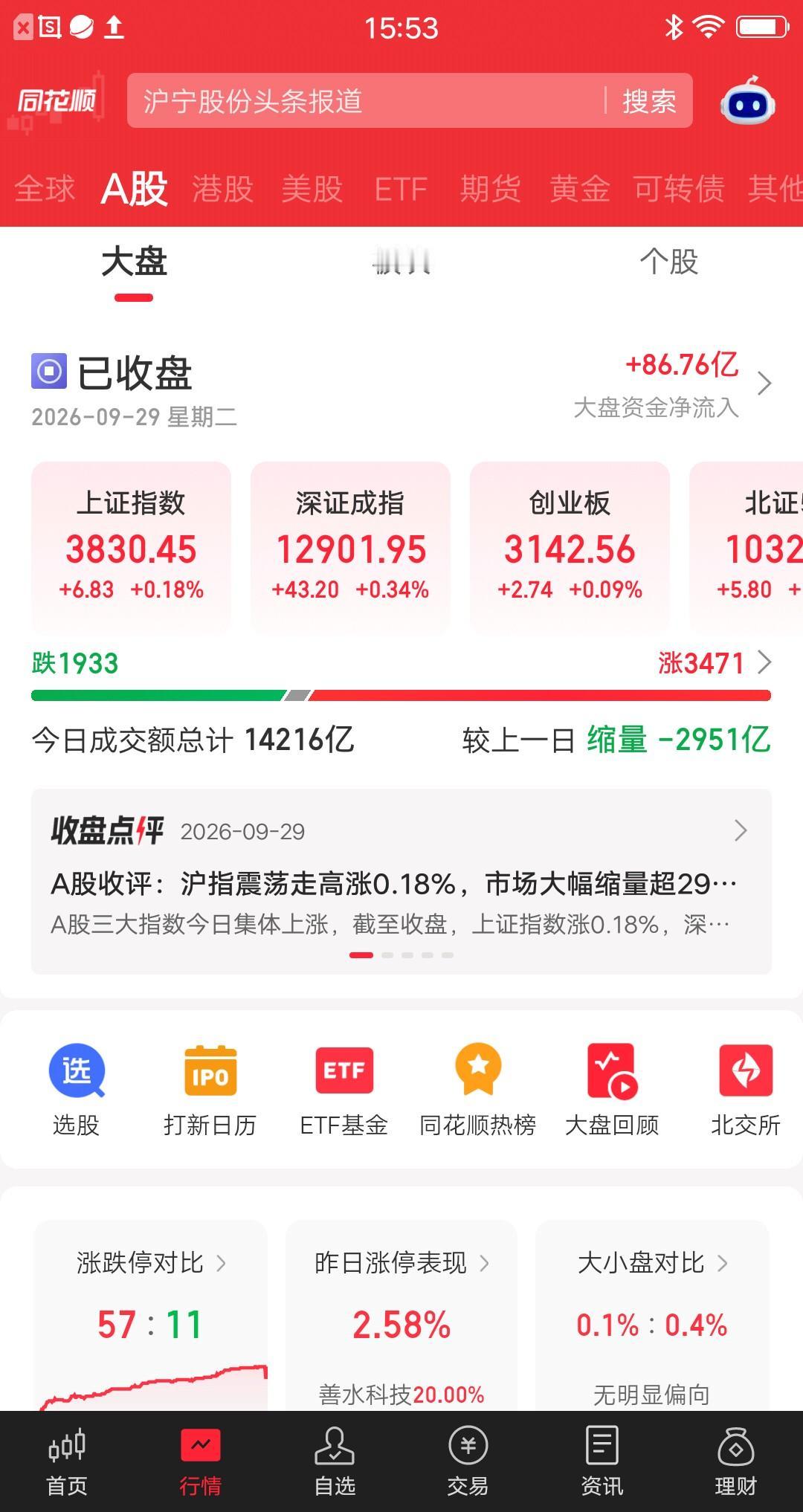 今天的大盘，出现了一个非常大的“利空”。成交额只有1.42万亿，缩量了近3000