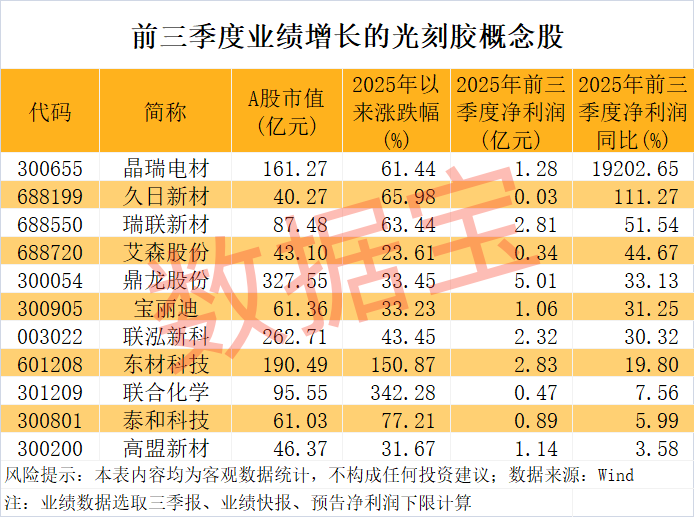 光刻胶新突破, 资金加仓概念股出炉