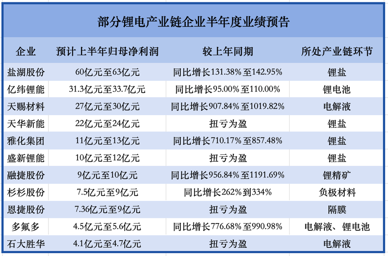 锂电“回血”: 多家公司业绩暴增, 最高增长超10倍