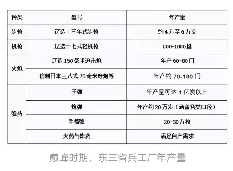 张作霖治下沈阳奉天兵工厂的武器产量