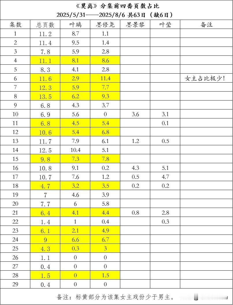 8月7日，白鹿粉丝向剧组维权！《莫离》作为大女主剧，白鹿，丞磊戏份相差无几，甚
