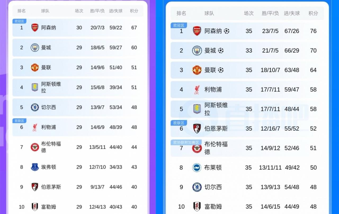 切尔西怎么了！蓝军6轮从第5欧冠区下坠至第9积分榜中部，48分已固定1个月没有改