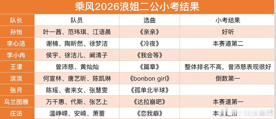 乘风2026｜浪姐二公小考结果危险团倒一vocal组：李小冉团（侯宇，徐洁儿，阚