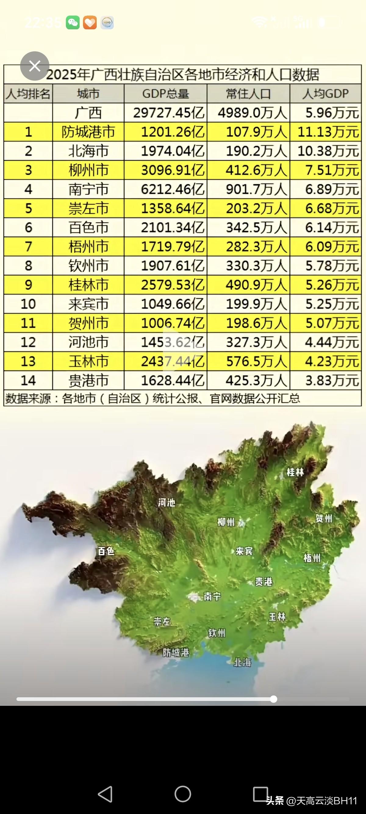 再来梳理一番广西各城市2025年人均GDP排名，瞧瞧各城市究竟实力如何。在全国