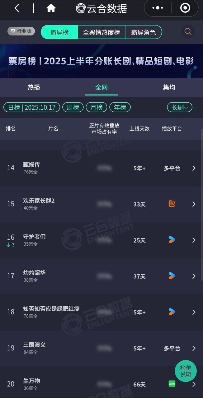 赵丽颖主演知否登入云合榜这可是已经播了五年多的剧啊….​​​