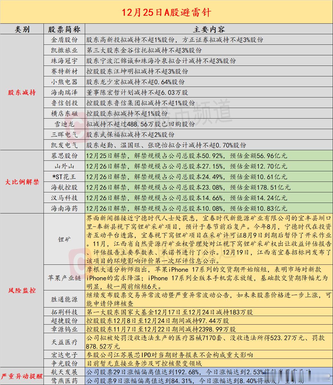 【12月25日投资避雷针：3天2板海南板块人气股公告第三大股东拟减持不超3%】