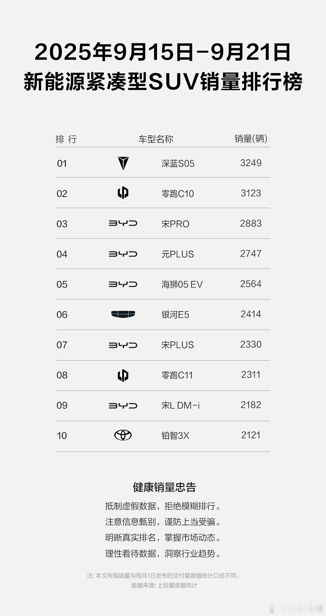 深蓝S05杀疯了！该车单周实现了紧筹型SUV第一的销量，深蓝深藏不露，偶尔峥嵘！