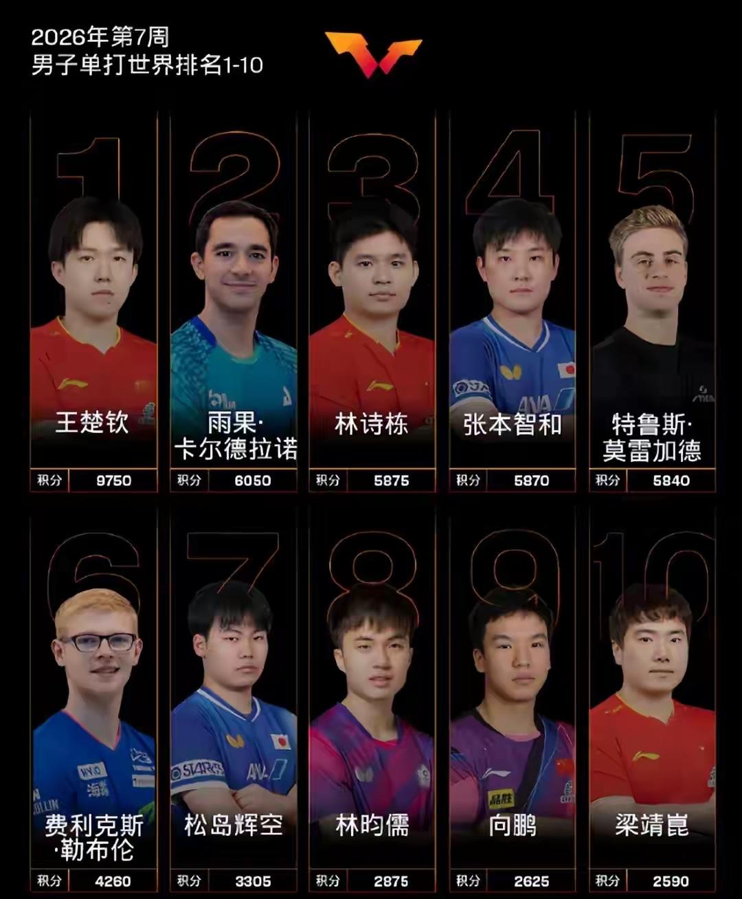 2026年第七周，乒乓球男子单打世界排名1至10有更新，王楚钦遥遥领先保持世界第