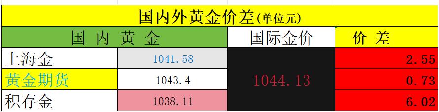 4月13日星期一，国内外黄金齐刷刷下跌。国内黄金期货收盘于1043.4元，