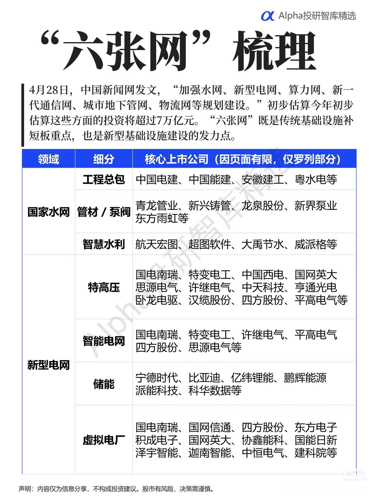 超7万亿投资的“六张网”，机会全梳理好了📈国家定调的“六张网”建设，今年