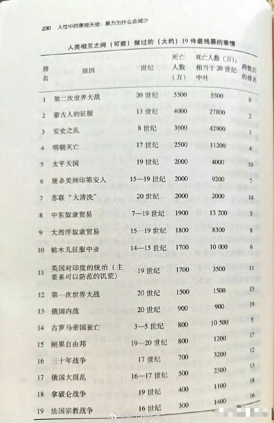 安史之乱居然排第一？