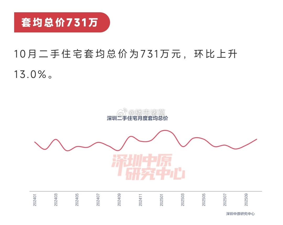 市场下行期，“卖旧换新”成为楼市共识。虽然自家房子价格跌了，但目标房源也在回调，