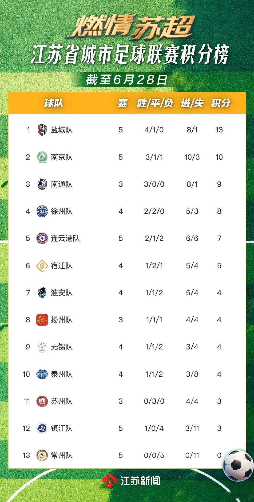 6月28日晚，“苏超”积分榜更新，盐帝第一，南哥第二，川队继续保持反向第一[二哈