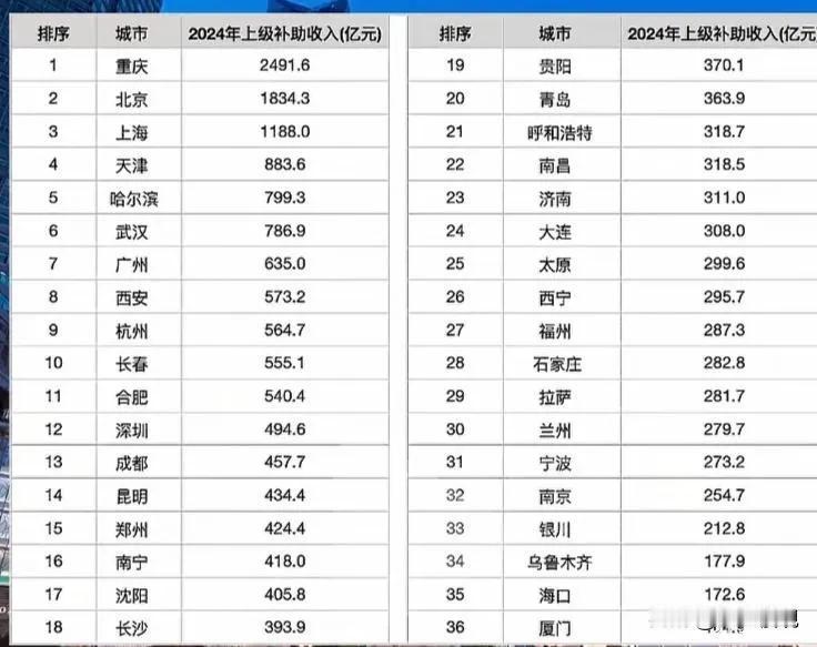 全国直辖市，省会，计划单列市，转移支付情况