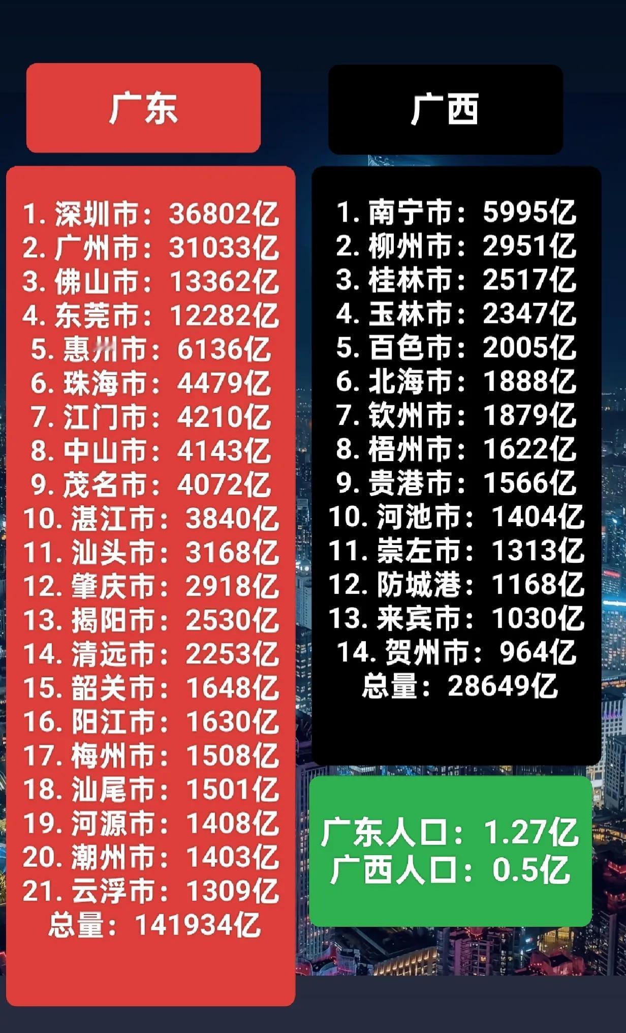 “两广”各市GDP数据。广东省GDP总量高达14.2万亿元，广西GDP总量2.