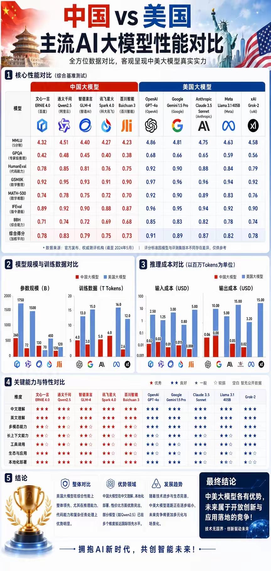 中美主流AI大模型全方位对比解读（基于2024年5月评测数据）这份评测从综