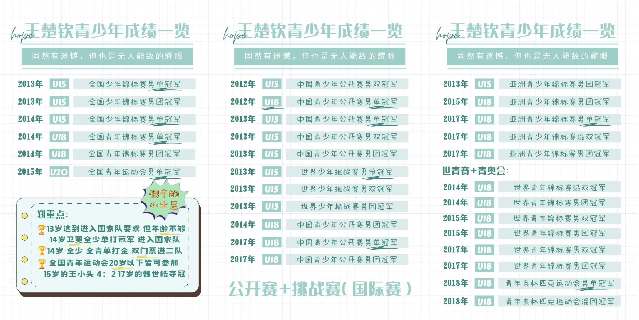 王楚钦饭桶怎么好意思岁月史书王楚钦青年赛单打成绩【全少×2+全青+青运+世少挑