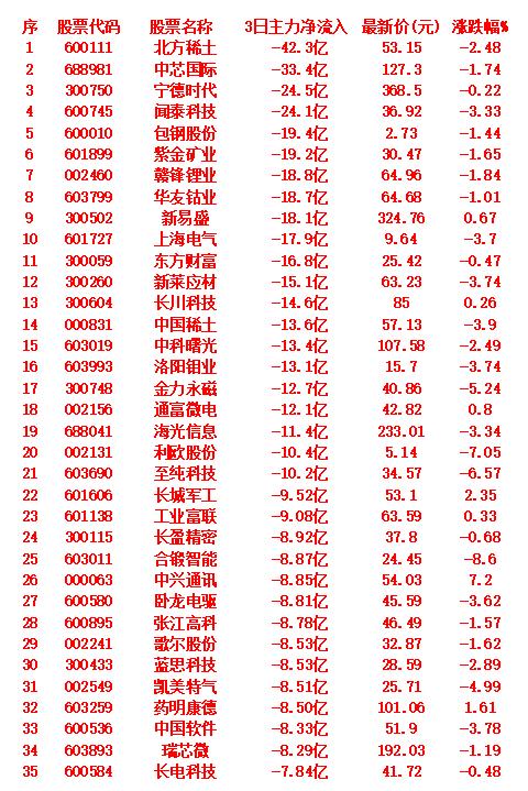 当心！10月17日，前3天主力大幅卖出的35名单北方稀土：近3日主力净流出4