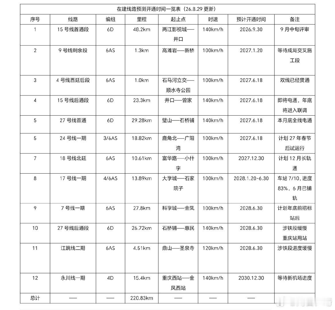 #重庆轨道交通#根据目前消息，15号线首通段已经基本锁定国庆节前开通。24号线一期，27号线首通段，