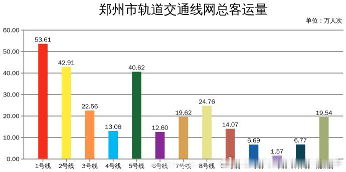 郑州地铁2026年10月07日（国庆假期最后一天），郑州地铁线网总客运量278
