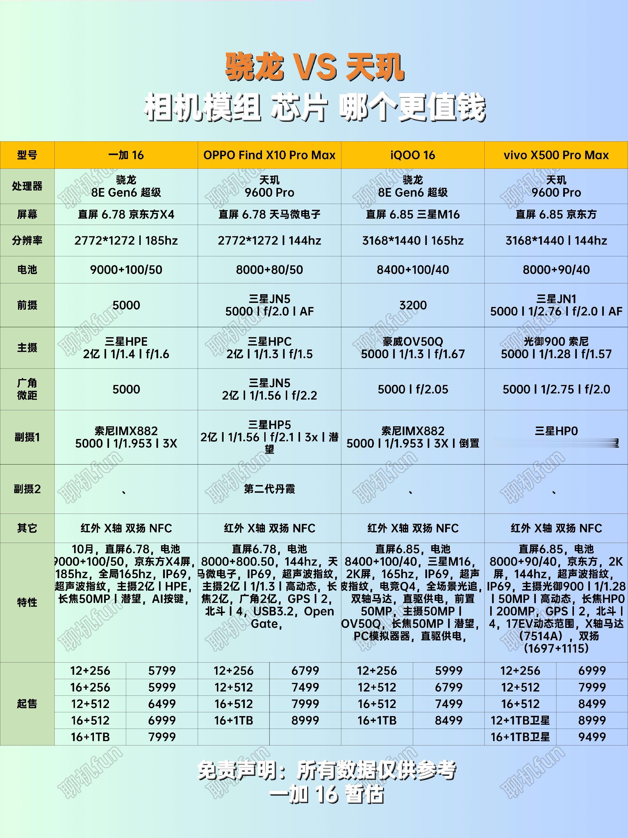 一加16价格猜测，相机模组和芯片到底哪个更值钱。一加16对比OPPOFindX10ProMax。iQ