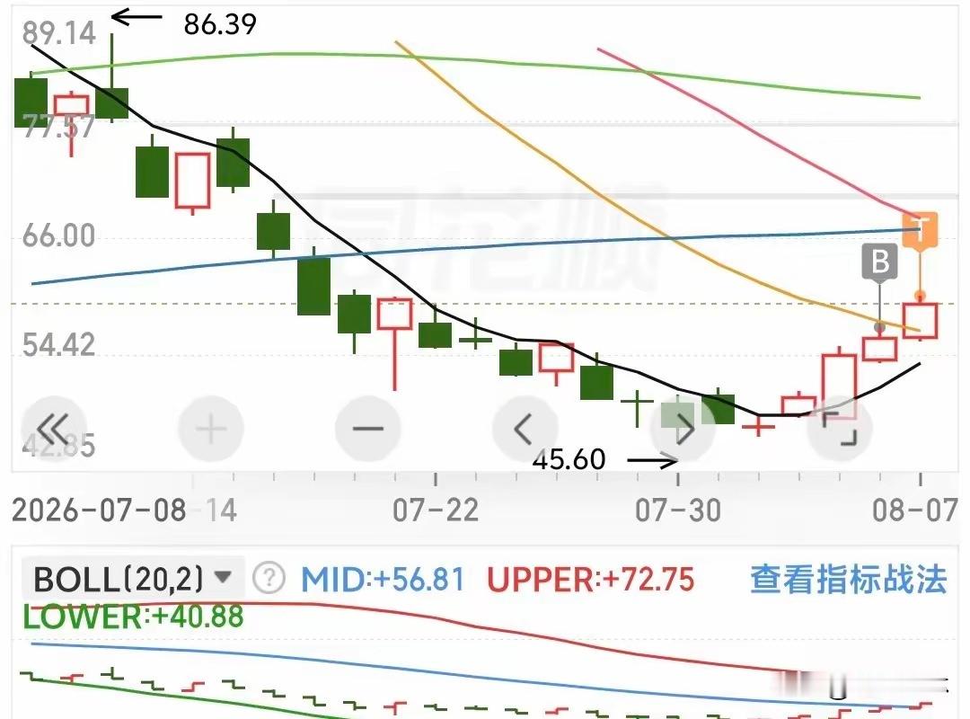 五日均线战法：只要严格执行，可让你衣食无忧！这是我亲身经历，自从坚定信心，只用五