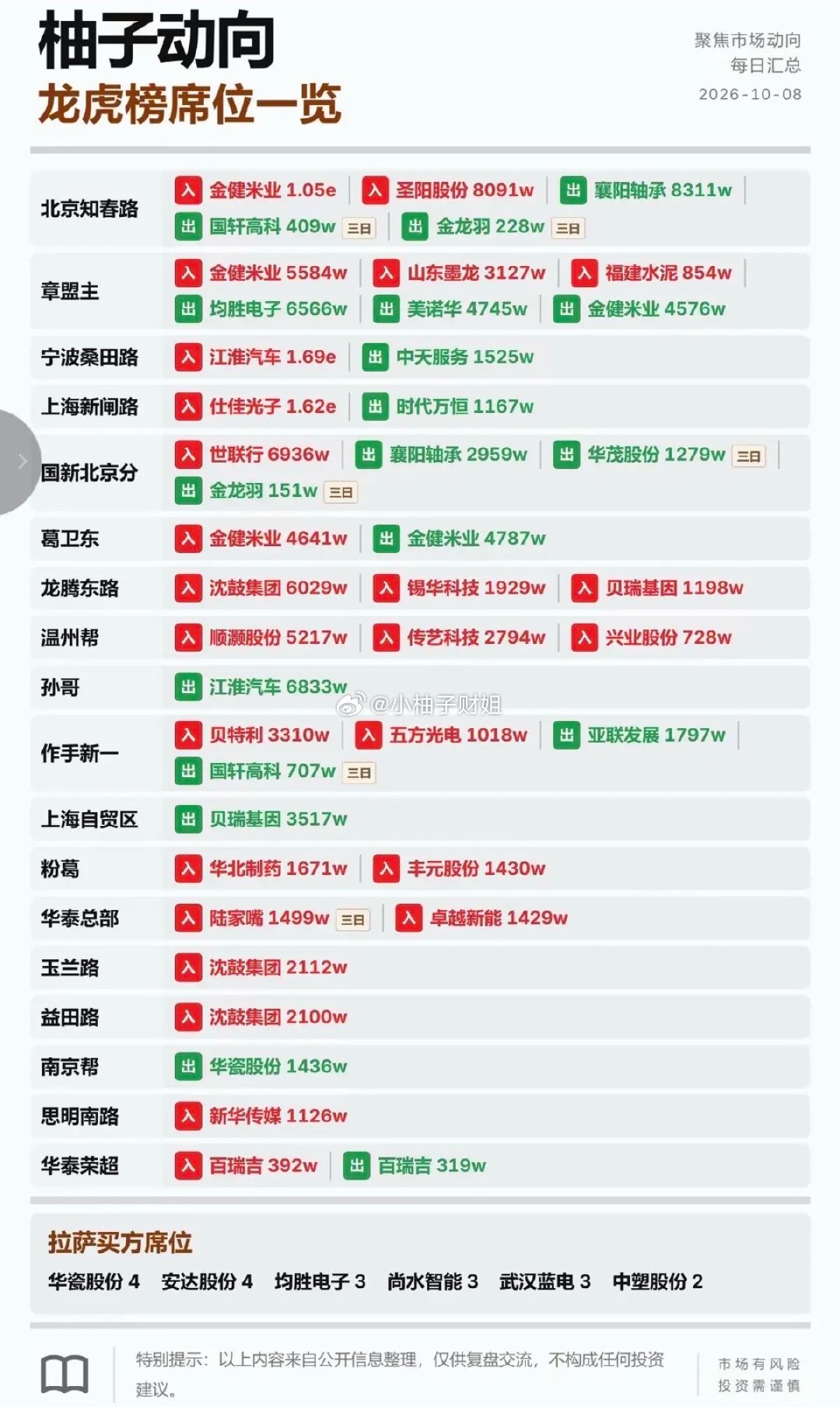 10.08周四看看游资大佬们都买了啥？！知名游资抢筹龙虎榜！​​​