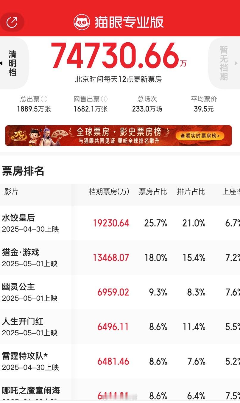 五一档票房同比下降五成主要是以下几方面原因：1、电影质量一般2、比起看电影有更多