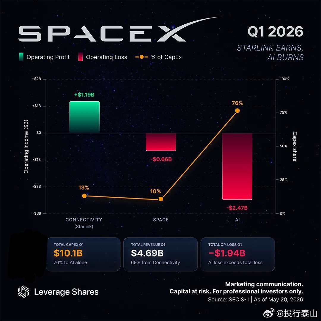 【星链项目在第一季度为SpaceX带来了超过10亿美元的运营利润】SpaceX已