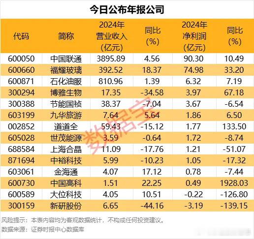 价值投资日志14家公司今日披露年报3月19日共有14家公司披露年报，其