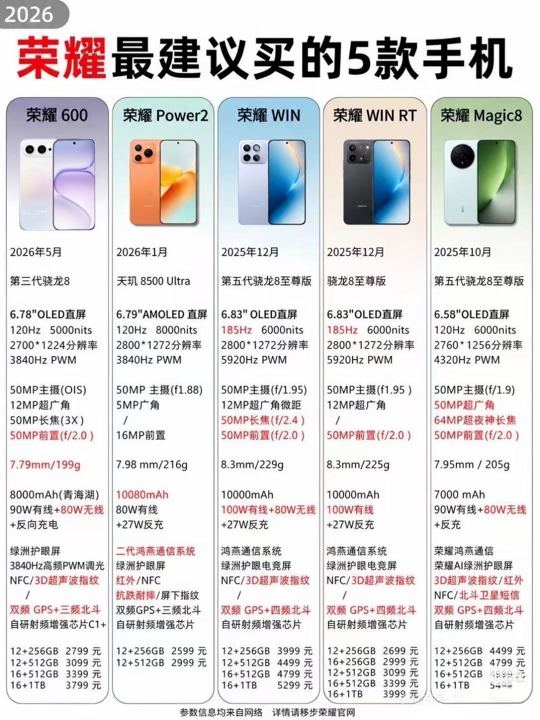 2026荣耀五款无冕之王机型，从续航刚需到高端影像全部拿捏到位，精准对应不同人群