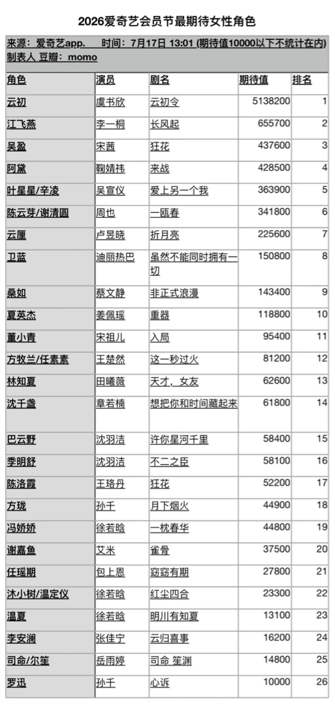 爱奇艺717官宣阵容717会员节剧集期待值排名，成毅两京十五日断层领先看了一