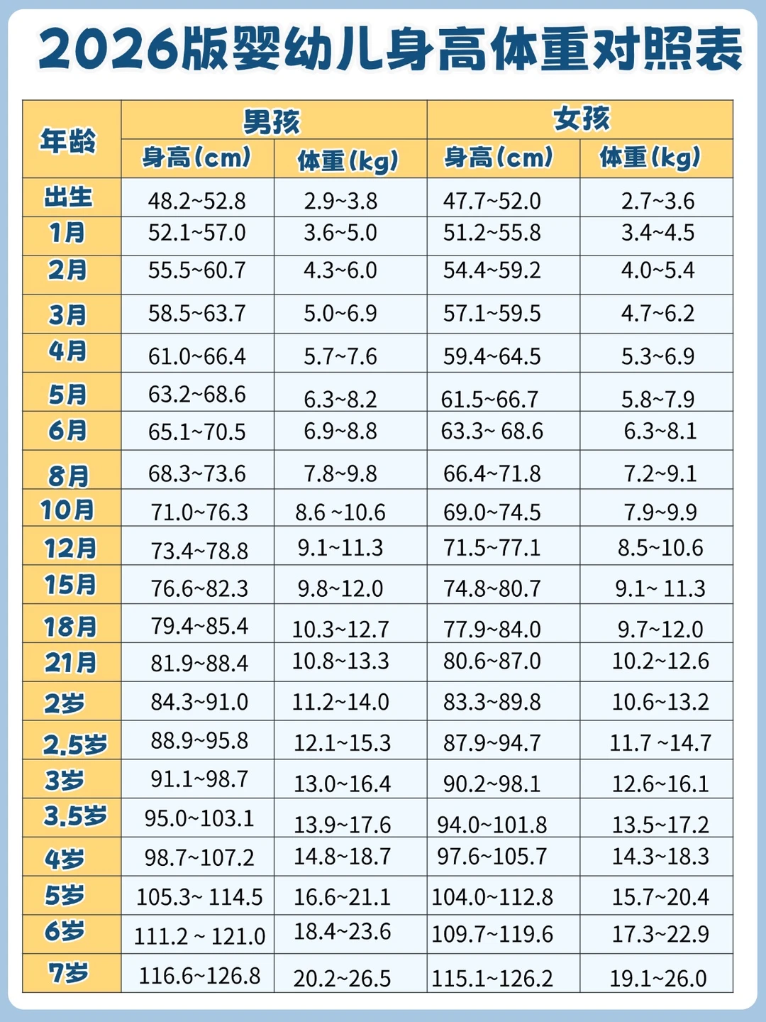 ✅2026版婴幼儿身高体重标准表 快码住❗️