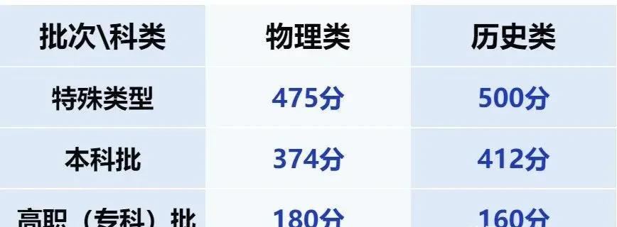 2025年甘肃省普通高校招生录取最低控制分数线特殊类型物理类475分