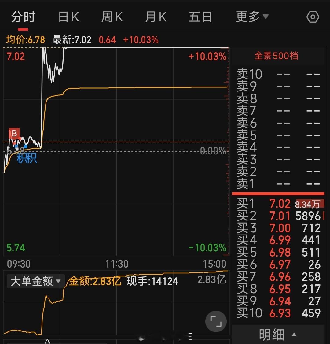 a股开盘12分钟量化程序提示，发现大资金再次建仓大摇大摆进场，27分钟后瞬间封板