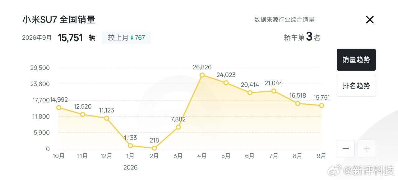 小米汽车9月实际销量出来了，40015台，跟我猜得一样，4万辆出头，很极限。小米