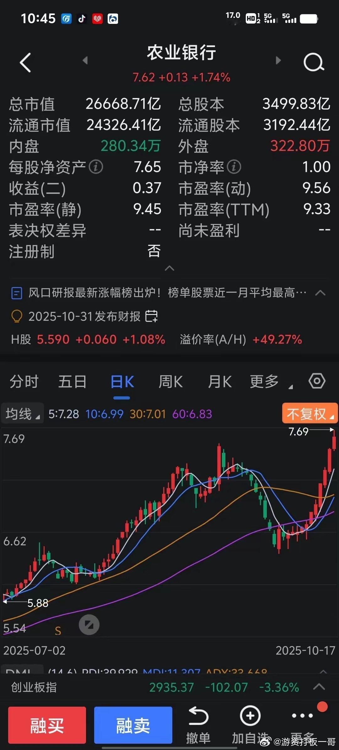 农行股价都被GJD给拉冒烟了，其主要目的就是给银行股和破净股做出榜样，破净股股价