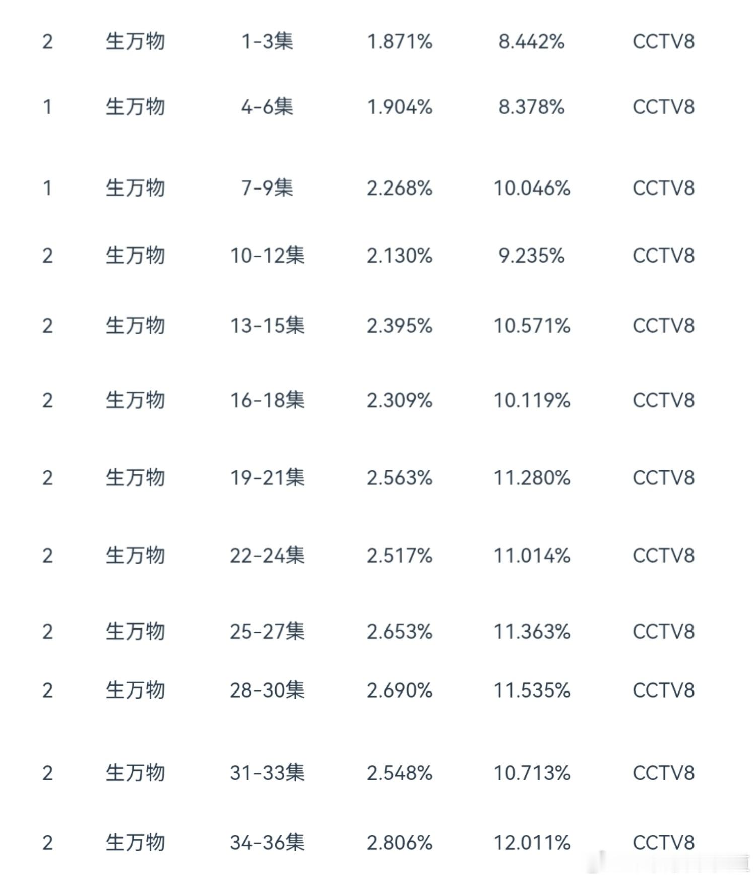 生万物生万物酷云集均收视率2.8863%，cvb集均收视率2.388%，酷云和