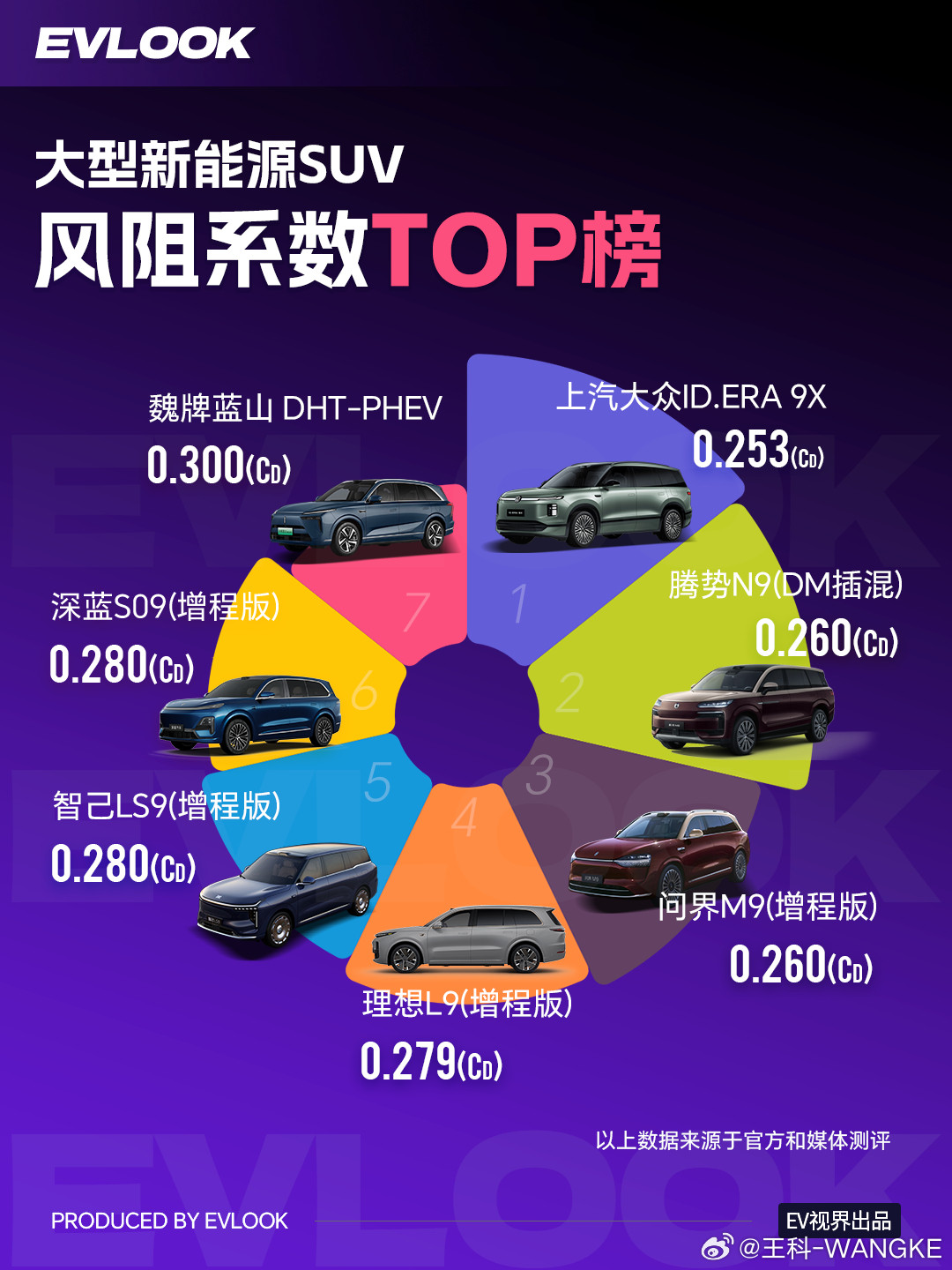 别被“大块头=高风阻”的刻板印象骗了！这几台大型新能源SUV把空气动