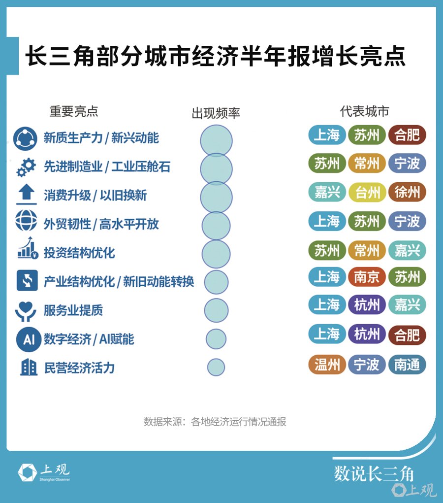 逼近全国四分之一! 长三角41城经济半年报, 释放哪些重要信号?