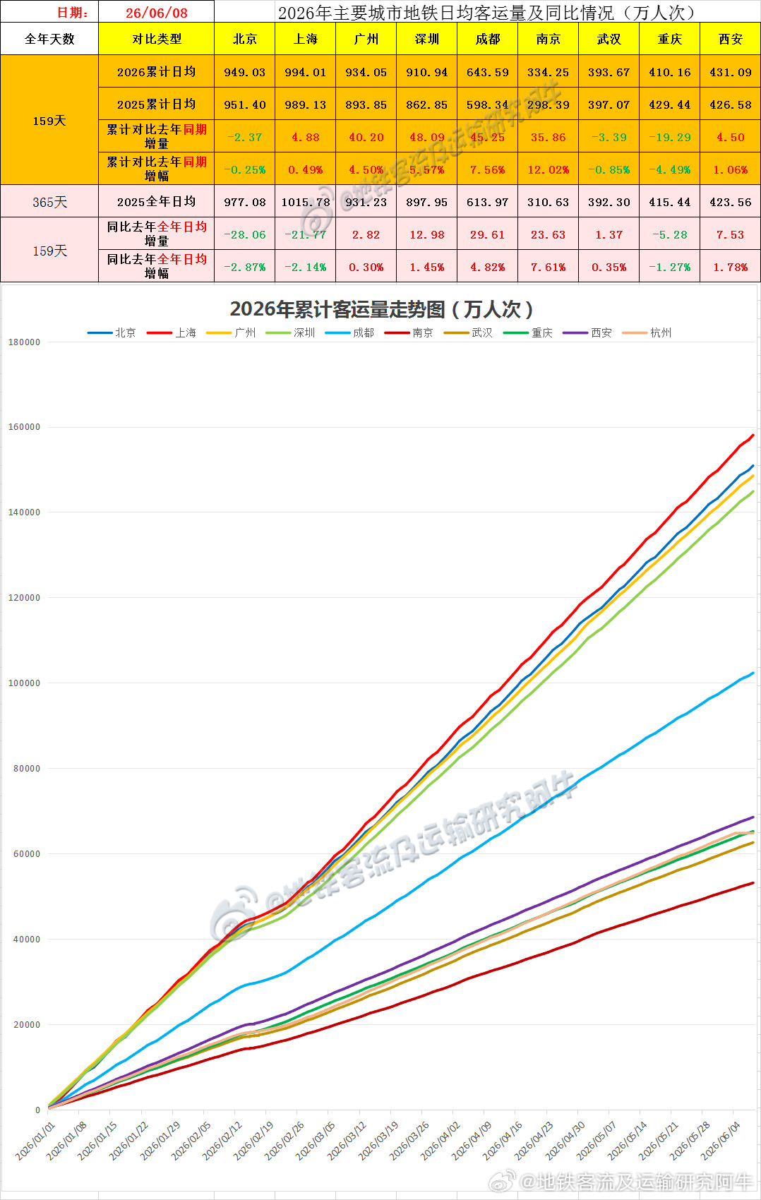 【中国城市地铁客流排行榜2026-06-08（周一，农历四月廿三，中国地铁客流