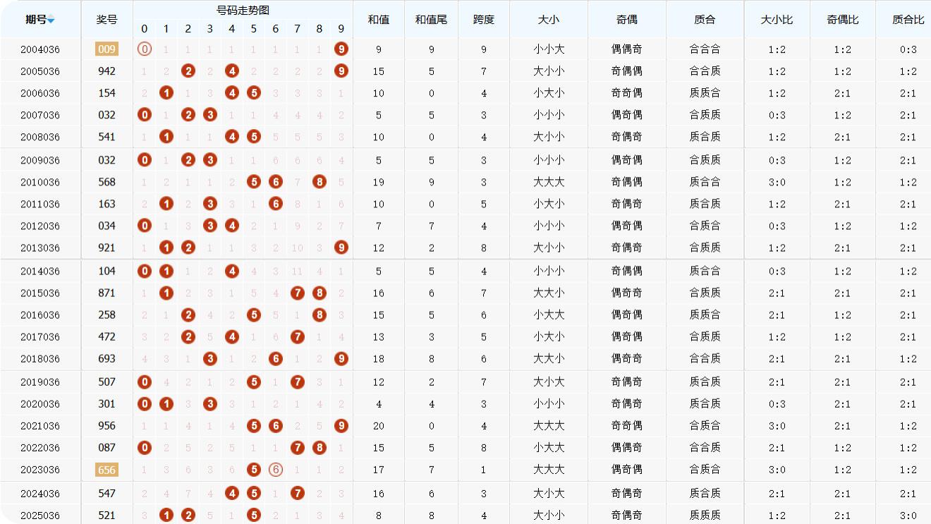 排列三第2025037期 金银胆 组选分析