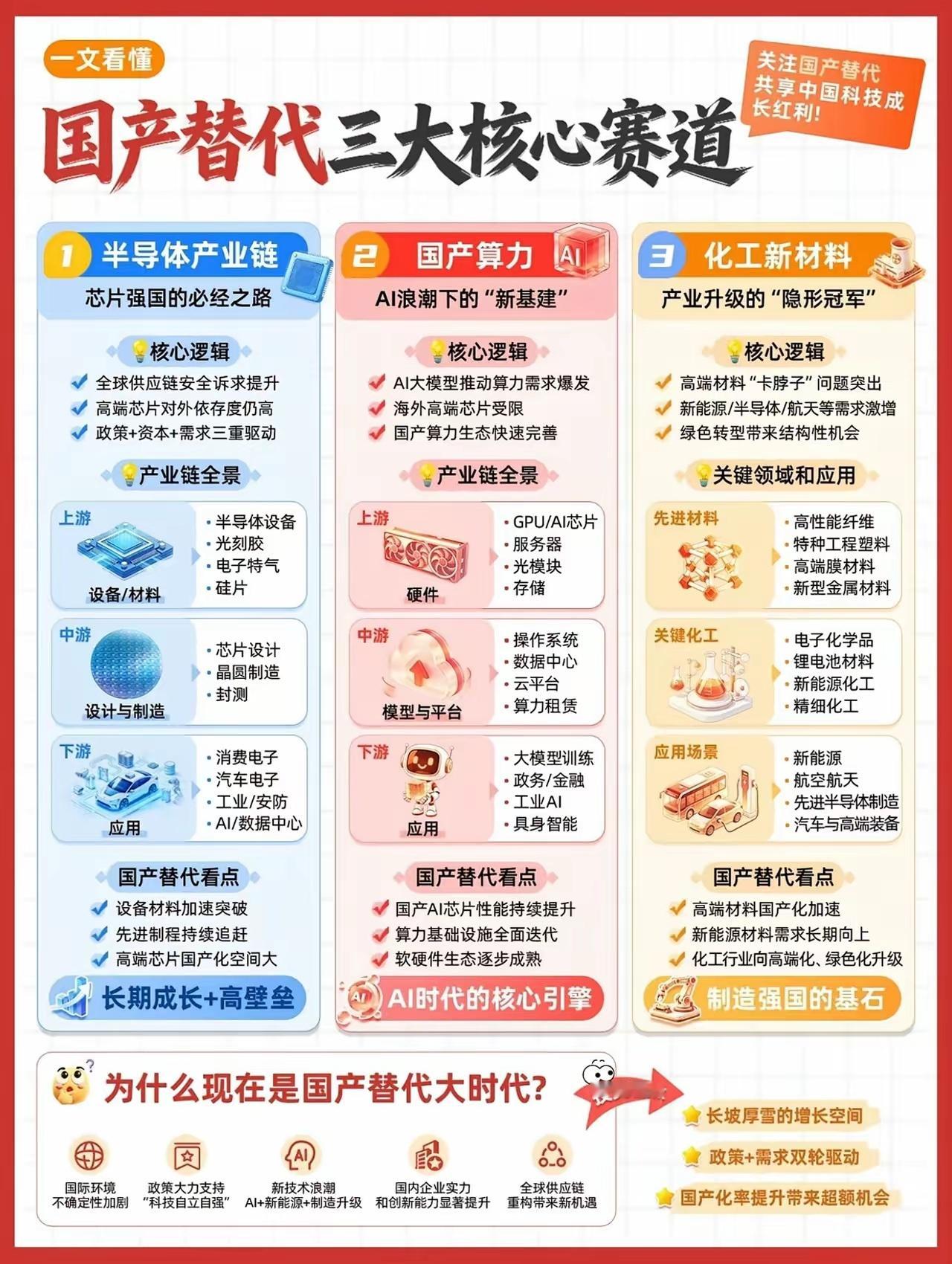 大国科技崛起，国产替代已经进入黄金发展周期。一张图看懂当下最值得关注的三大核心赛道：半导体产业链、国