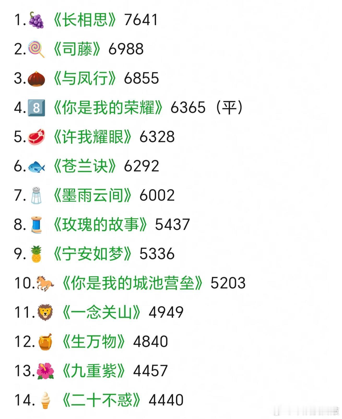 近5年主流花旦们一番热播期集均最高的剧排行
