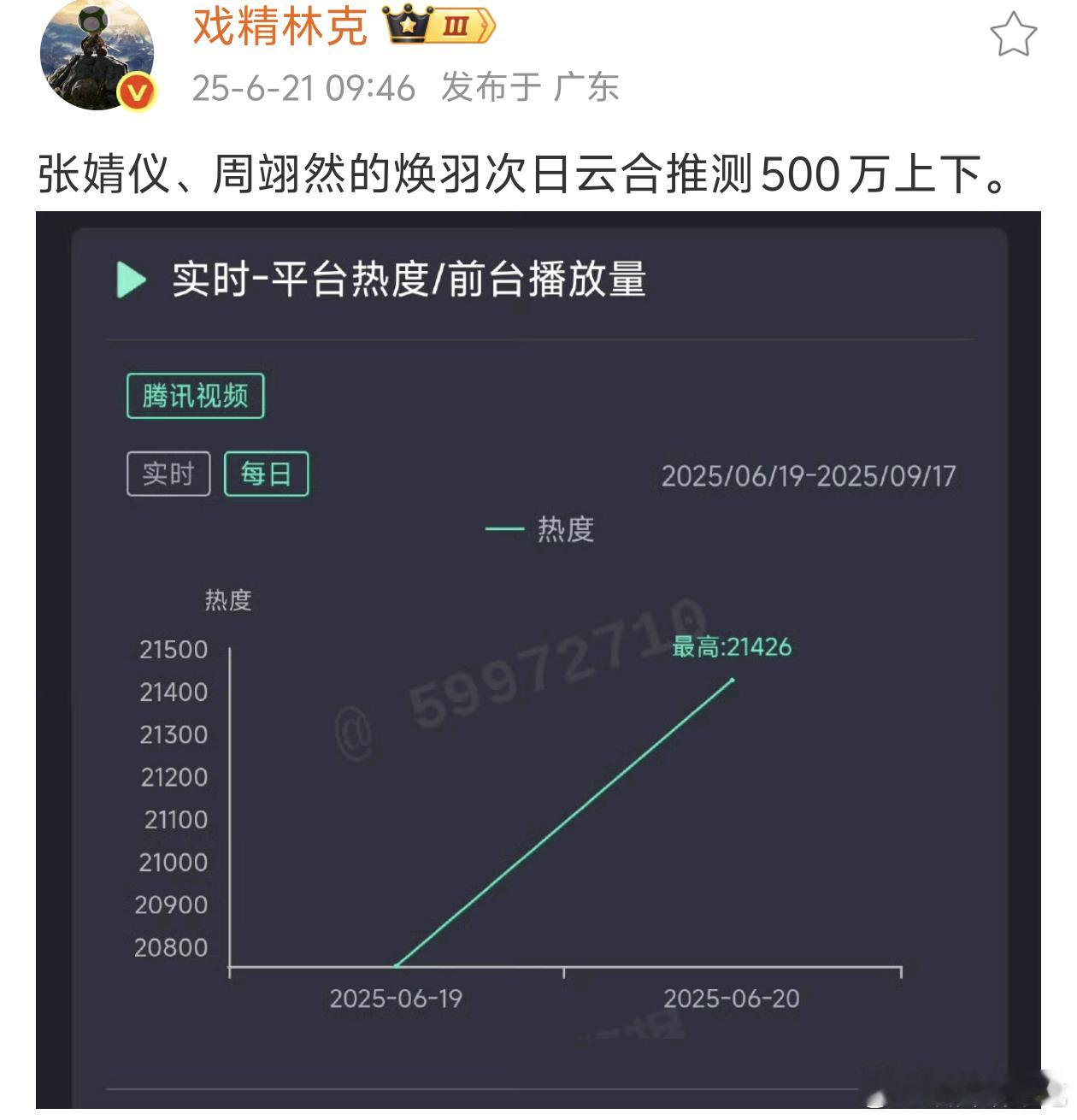 焕羽首日才300w+，次日如果才500w左右那是大虐了，血扑​​​